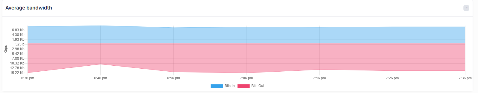 Average bandwidth-Device Detail - OmniVista Cirrus 10.5.1-20250722-143454.png