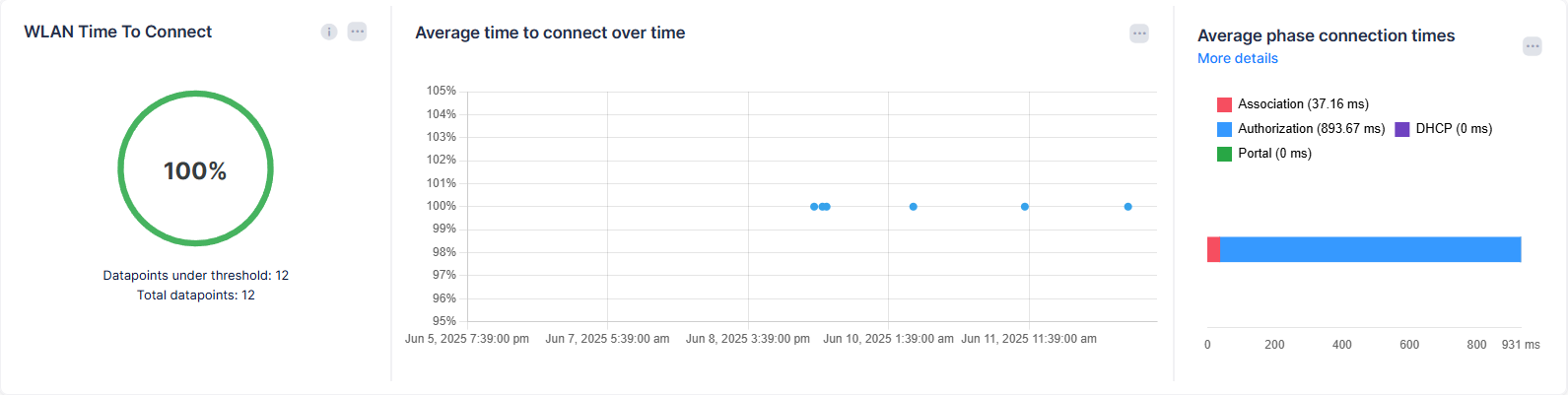 WLAN time to connect QoE- OmniVista Cirrus 10.5.1-20250612-150122.png