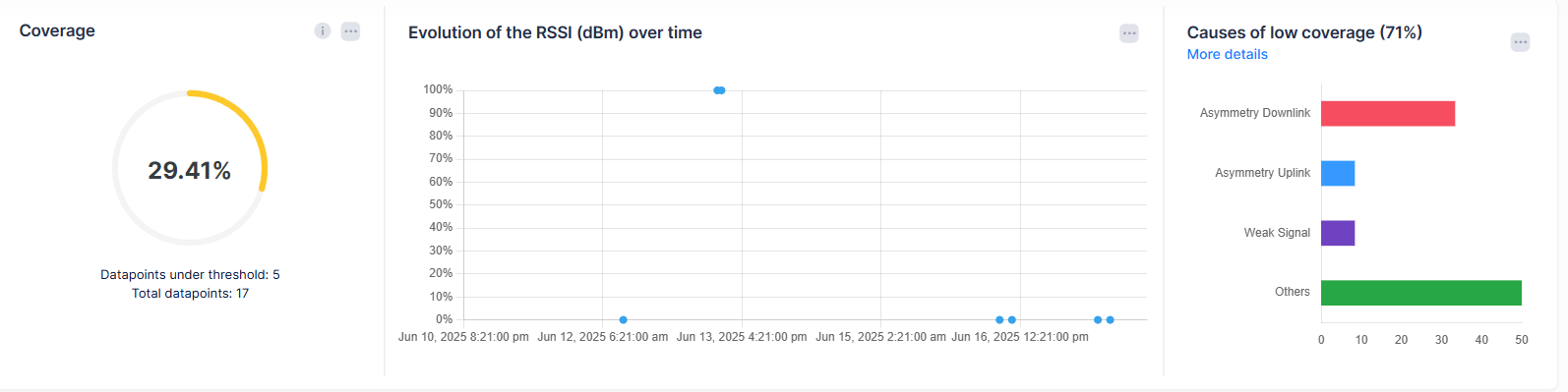QoE Dashboard coverage metrics- OmniVista Cirrus 10.5.1-20250617-145312.png