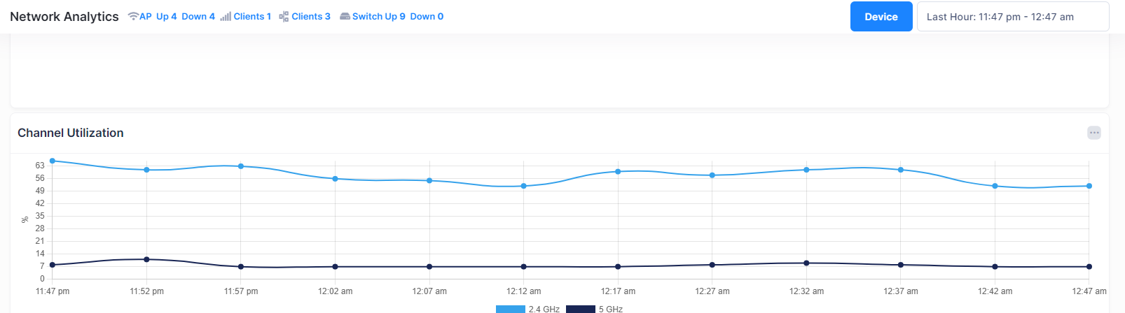 history trend -Device Detail-channel utilization - OmniVista Cirrus 10.4.2-20240328-192007.png